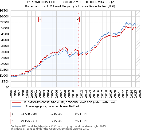 12, SYMONDS CLOSE, BROMHAM, BEDFORD, MK43 8QZ: Price paid vs HM Land Registry's House Price Index