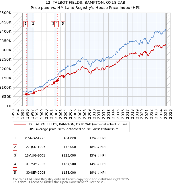 12, TALBOT FIELDS, BAMPTON, OX18 2AB: Price paid vs HM Land Registry's House Price Index