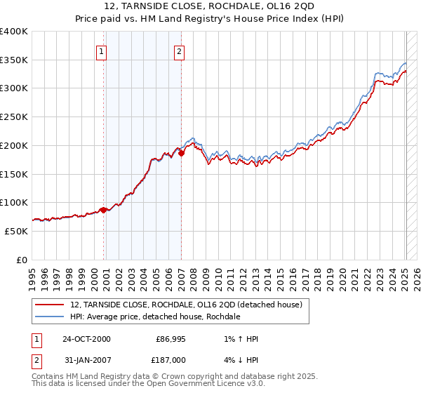 12, TARNSIDE CLOSE, ROCHDALE, OL16 2QD: Price paid vs HM Land Registry's House Price Index
