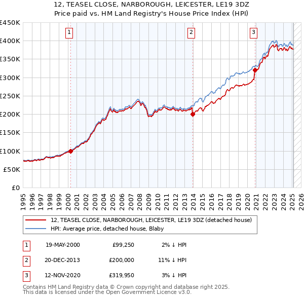 12, TEASEL CLOSE, NARBOROUGH, LEICESTER, LE19 3DZ: Price paid vs HM Land Registry's House Price Index