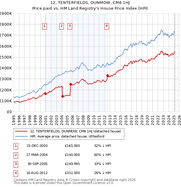 12, TENTERFIELDS, DUNMOW, CM6 1HJ: Price paid vs HM Land Registry's House Price Index