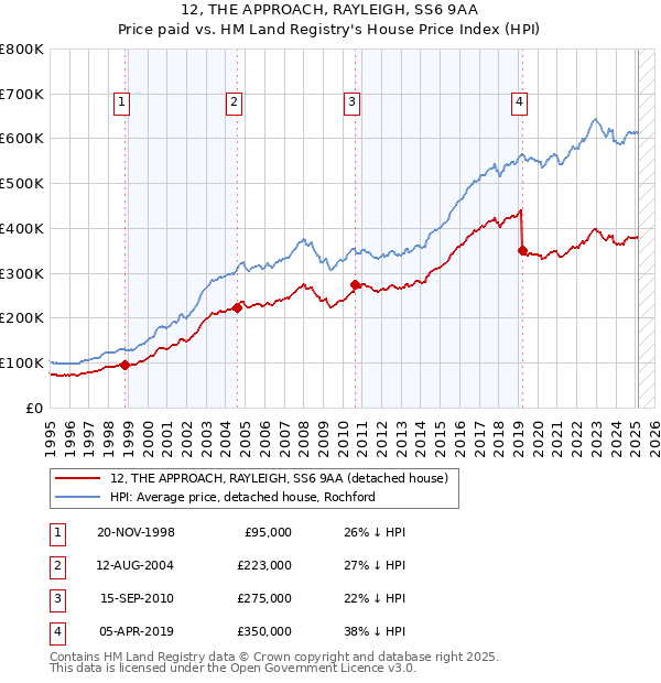 12, THE APPROACH, RAYLEIGH, SS6 9AA: Price paid vs HM Land Registry's House Price Index