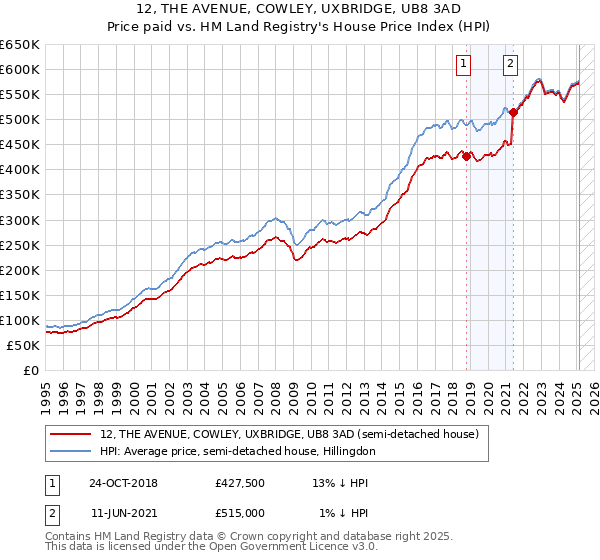 12, THE AVENUE, COWLEY, UXBRIDGE, UB8 3AD: Price paid vs HM Land Registry's House Price Index