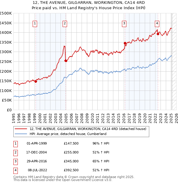 12, THE AVENUE, GILGARRAN, WORKINGTON, CA14 4RD: Price paid vs HM Land Registry's House Price Index
