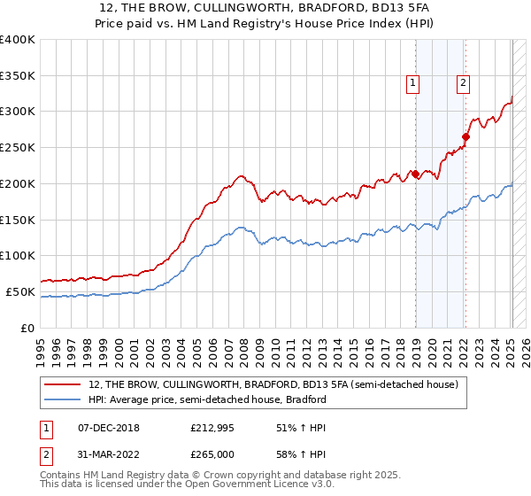 12, THE BROW, CULLINGWORTH, BRADFORD, BD13 5FA: Price paid vs HM Land Registry's House Price Index