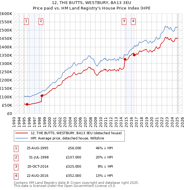 12, THE BUTTS, WESTBURY, BA13 3EU: Price paid vs HM Land Registry's House Price Index