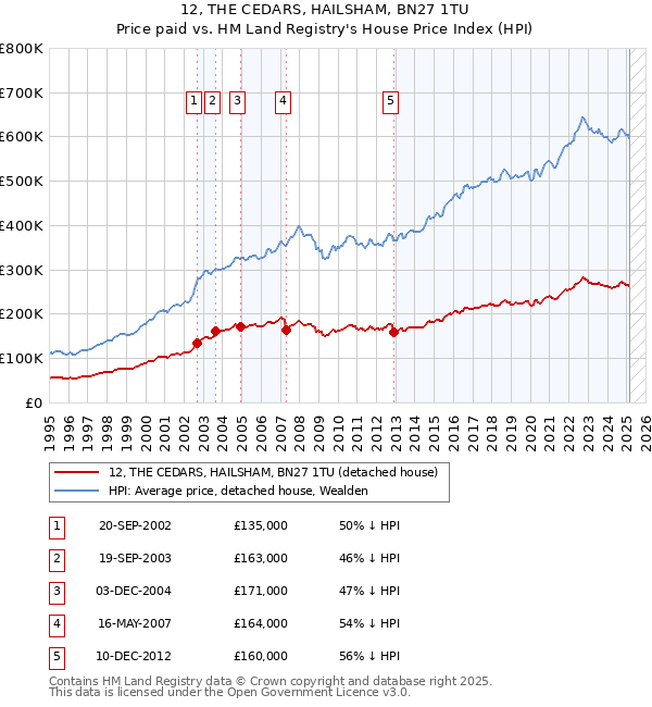 12, THE CEDARS, HAILSHAM, BN27 1TU: Price paid vs HM Land Registry's House Price Index