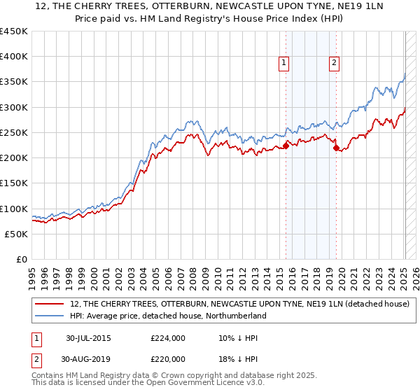 12, THE CHERRY TREES, OTTERBURN, NEWCASTLE UPON TYNE, NE19 1LN: Price paid vs HM Land Registry's House Price Index