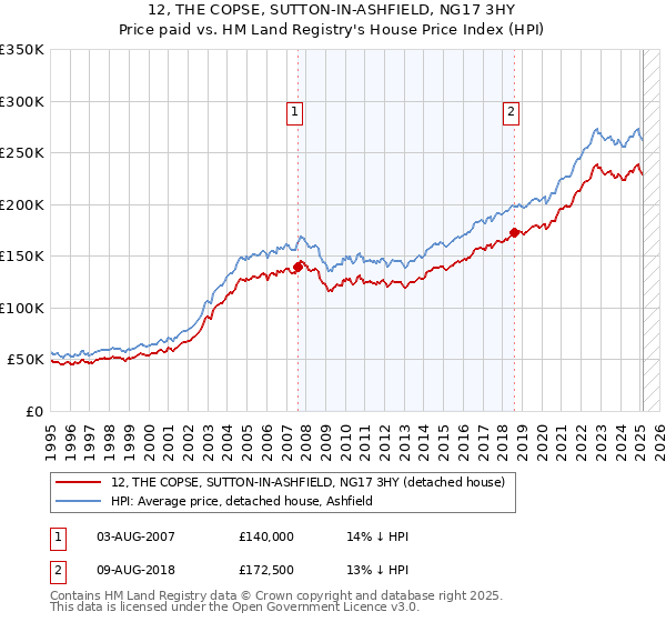 12, THE COPSE, SUTTON-IN-ASHFIELD, NG17 3HY: Price paid vs HM Land Registry's House Price Index