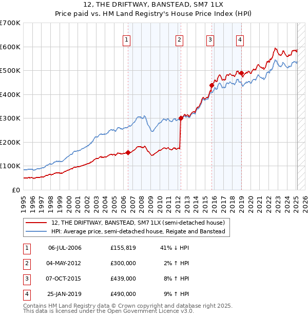 12, THE DRIFTWAY, BANSTEAD, SM7 1LX: Price paid vs HM Land Registry's House Price Index