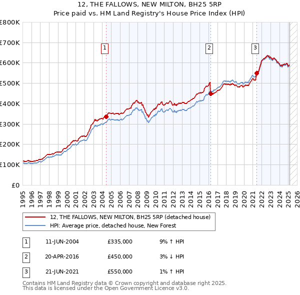 12, THE FALLOWS, NEW MILTON, BH25 5RP: Price paid vs HM Land Registry's House Price Index