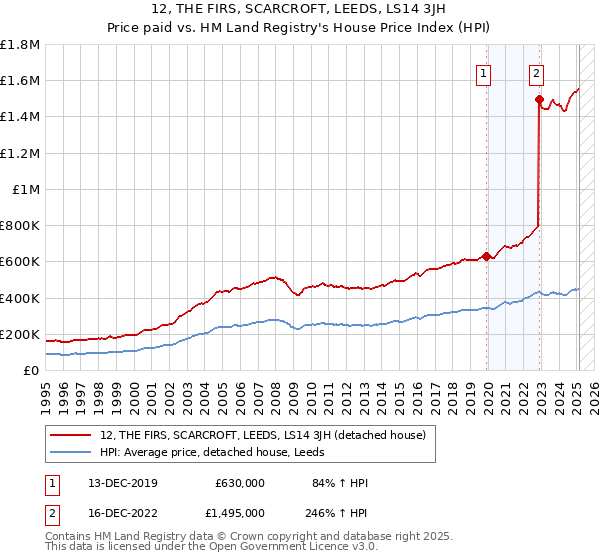 12, THE FIRS, SCARCROFT, LEEDS, LS14 3JH: Price paid vs HM Land Registry's House Price Index