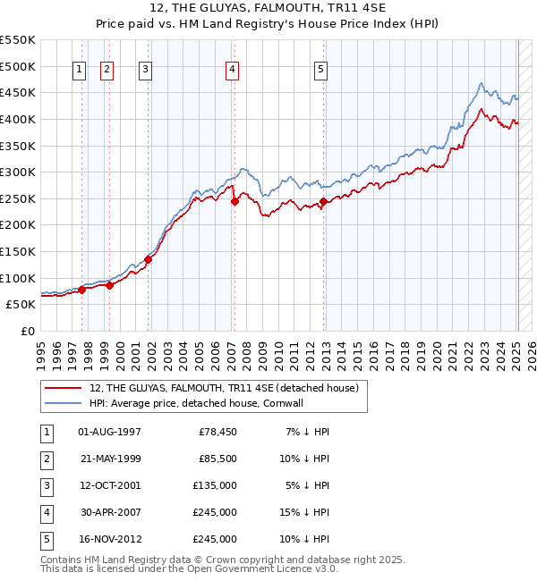 12, THE GLUYAS, FALMOUTH, TR11 4SE: Price paid vs HM Land Registry's House Price Index