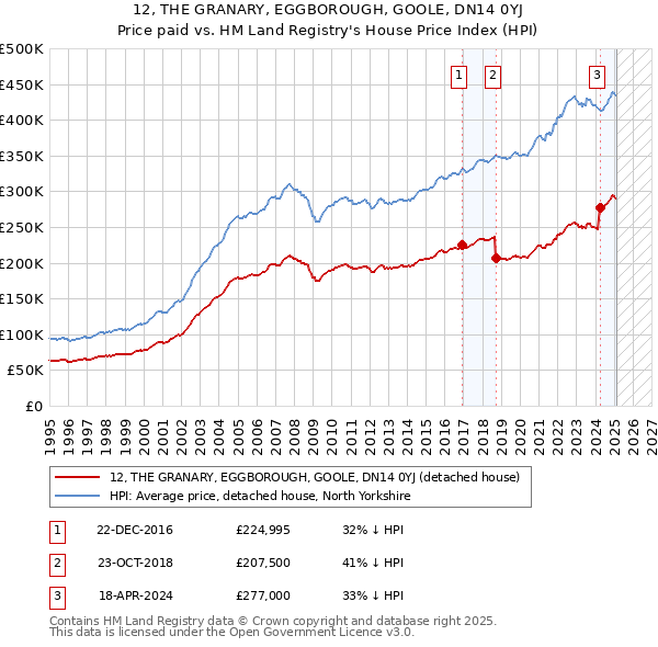 12, THE GRANARY, EGGBOROUGH, GOOLE, DN14 0YJ: Price paid vs HM Land Registry's House Price Index