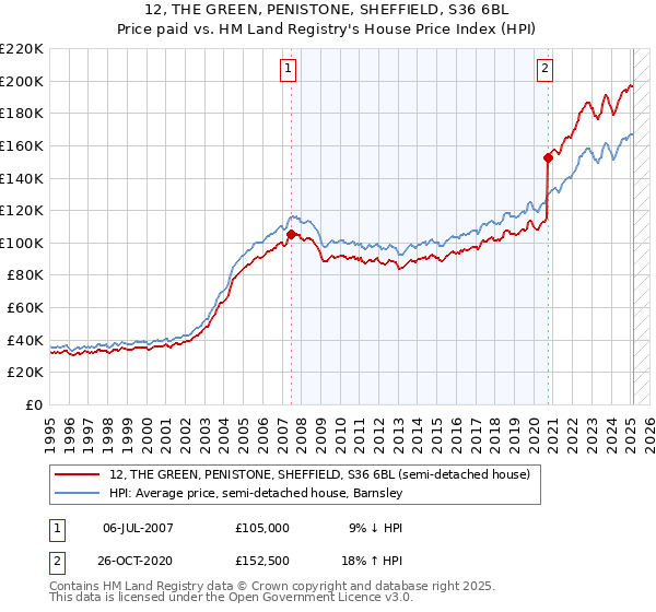 12, THE GREEN, PENISTONE, SHEFFIELD, S36 6BL: Price paid vs HM Land Registry's House Price Index