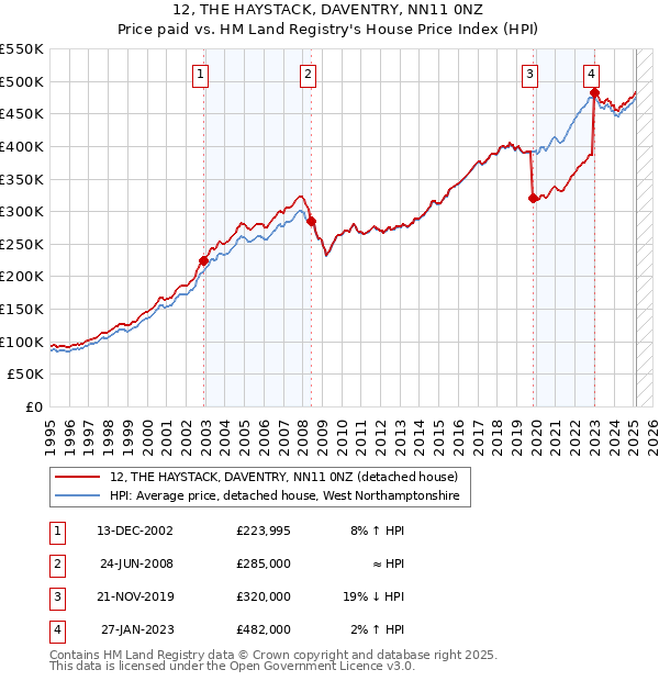 12, THE HAYSTACK, DAVENTRY, NN11 0NZ: Price paid vs HM Land Registry's House Price Index