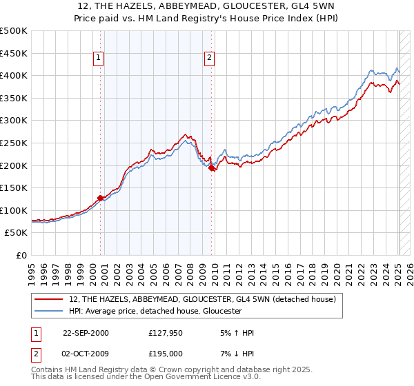 12, THE HAZELS, ABBEYMEAD, GLOUCESTER, GL4 5WN: Price paid vs HM Land Registry's House Price Index
