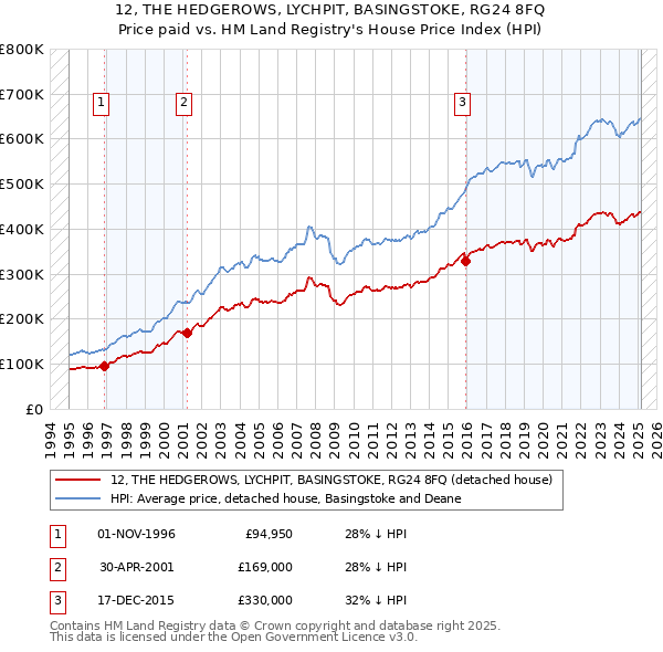 12, THE HEDGEROWS, LYCHPIT, BASINGSTOKE, RG24 8FQ: Price paid vs HM Land Registry's House Price Index