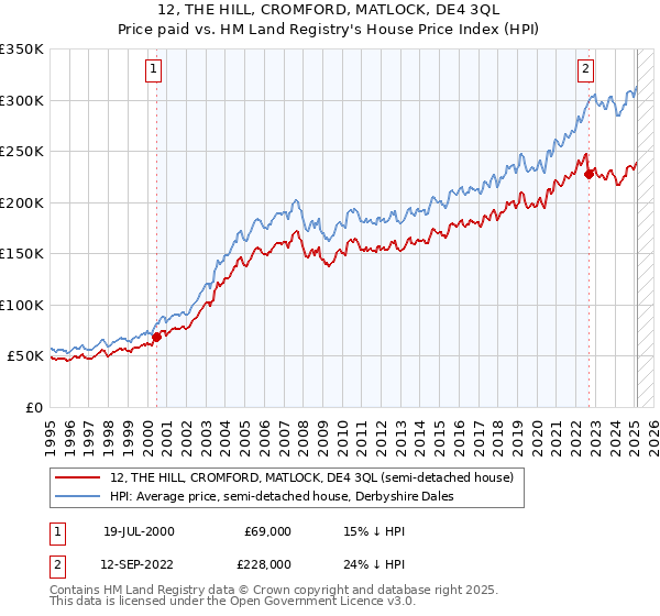 12, THE HILL, CROMFORD, MATLOCK, DE4 3QL: Price paid vs HM Land Registry's House Price Index