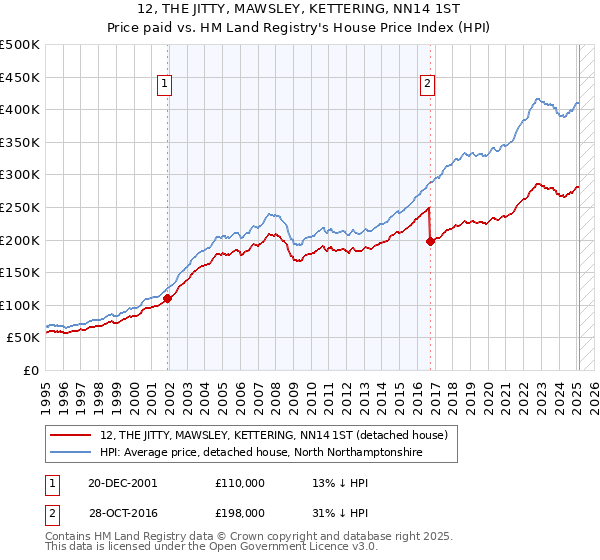 12, THE JITTY, MAWSLEY, KETTERING, NN14 1ST: Price paid vs HM Land Registry's House Price Index