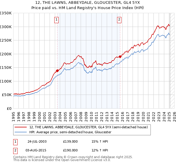 12, THE LAWNS, ABBEYDALE, GLOUCESTER, GL4 5YX: Price paid vs HM Land Registry's House Price Index