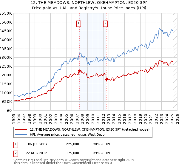 12, THE MEADOWS, NORTHLEW, OKEHAMPTON, EX20 3PY: Price paid vs HM Land Registry's House Price Index
