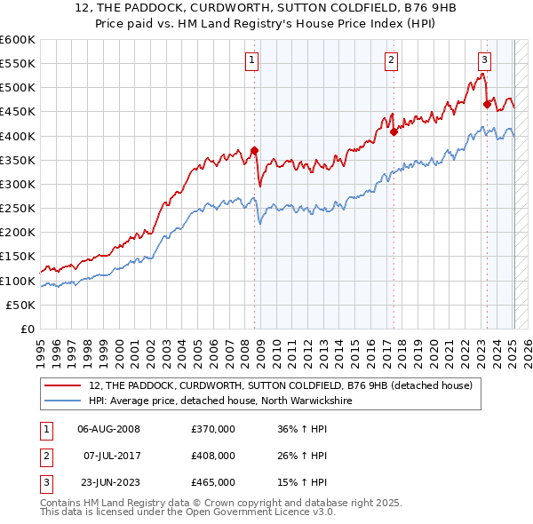 12, THE PADDOCK, CURDWORTH, SUTTON COLDFIELD, B76 9HB: Price paid vs HM Land Registry's House Price Index