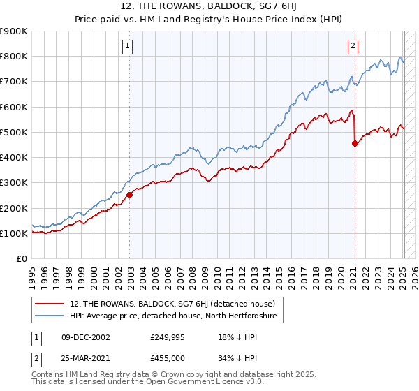 12, THE ROWANS, BALDOCK, SG7 6HJ: Price paid vs HM Land Registry's House Price Index