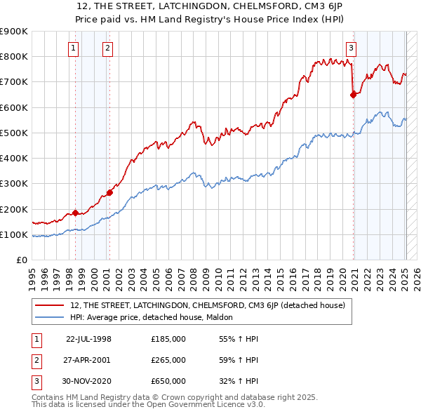 12, THE STREET, LATCHINGDON, CHELMSFORD, CM3 6JP: Price paid vs HM Land Registry's House Price Index