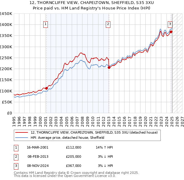 12, THORNCLIFFE VIEW, CHAPELTOWN, SHEFFIELD, S35 3XU: Price paid vs HM Land Registry's House Price Index