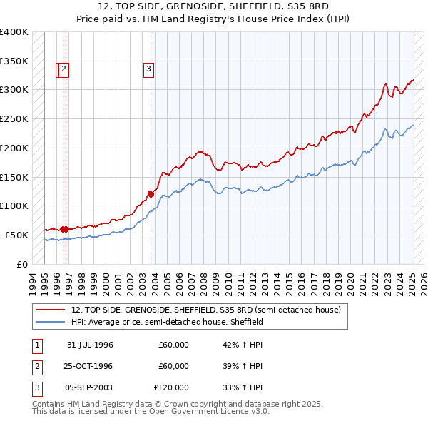 12, TOP SIDE, GRENOSIDE, SHEFFIELD, S35 8RD: Price paid vs HM Land Registry's House Price Index