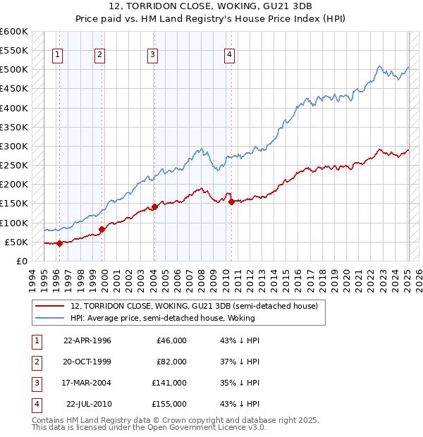 12, TORRIDON CLOSE, WOKING, GU21 3DB: Price paid vs HM Land Registry's House Price Index