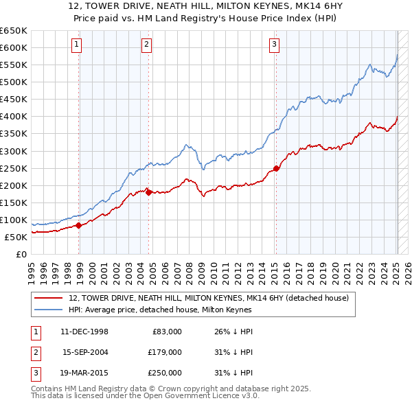 12, TOWER DRIVE, NEATH HILL, MILTON KEYNES, MK14 6HY: Price paid vs HM Land Registry's House Price Index