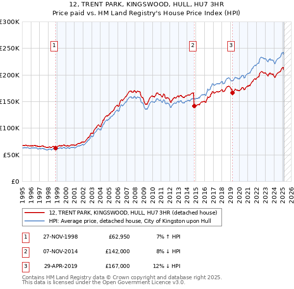 12, TRENT PARK, KINGSWOOD, HULL, HU7 3HR: Price paid vs HM Land Registry's House Price Index