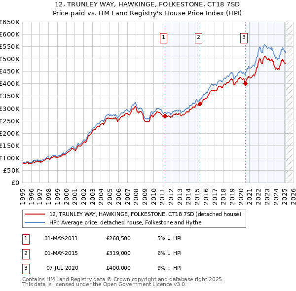 12, TRUNLEY WAY, HAWKINGE, FOLKESTONE, CT18 7SD: Price paid vs HM Land Registry's House Price Index