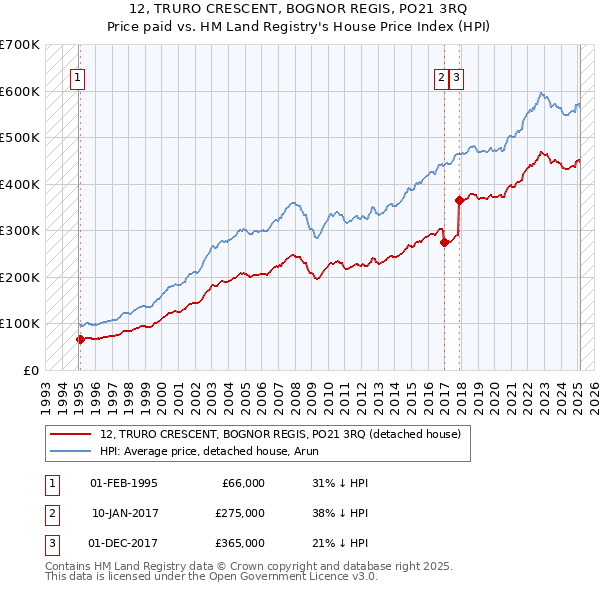 12, TRURO CRESCENT, BOGNOR REGIS, PO21 3RQ: Price paid vs HM Land Registry's House Price Index