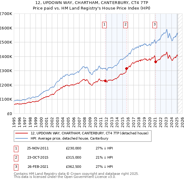 12, UPDOWN WAY, CHARTHAM, CANTERBURY, CT4 7TP: Price paid vs HM Land Registry's House Price Index