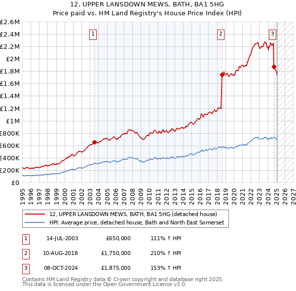 12, UPPER LANSDOWN MEWS, BATH, BA1 5HG: Price paid vs HM Land Registry's House Price Index