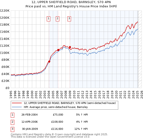 12, UPPER SHEFFIELD ROAD, BARNSLEY, S70 4PN: Price paid vs HM Land Registry's House Price Index