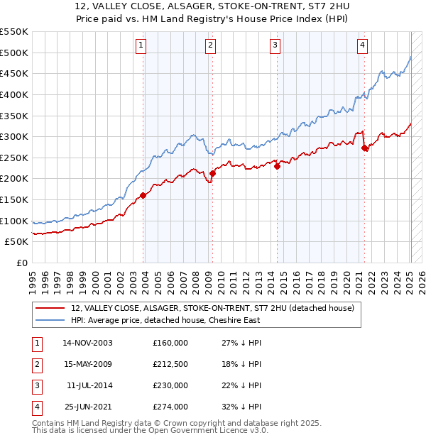 12, VALLEY CLOSE, ALSAGER, STOKE-ON-TRENT, ST7 2HU: Price paid vs HM Land Registry's House Price Index
