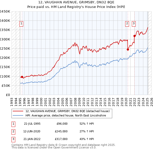12, VAUGHAN AVENUE, GRIMSBY, DN32 8QE: Price paid vs HM Land Registry's House Price Index
