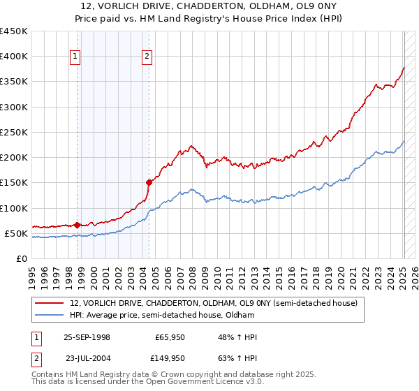 12, VORLICH DRIVE, CHADDERTON, OLDHAM, OL9 0NY: Price paid vs HM Land Registry's House Price Index