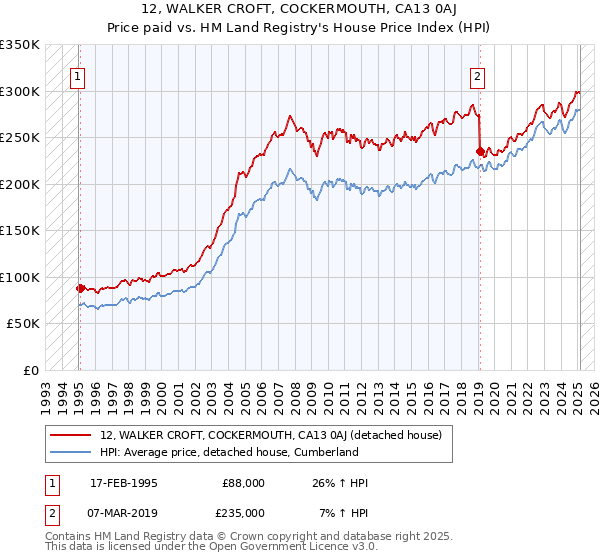 12, WALKER CROFT, COCKERMOUTH, CA13 0AJ: Price paid vs HM Land Registry's House Price Index