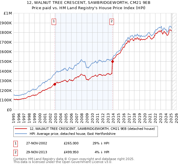 12, WALNUT TREE CRESCENT, SAWBRIDGEWORTH, CM21 9EB: Price paid vs HM Land Registry's House Price Index