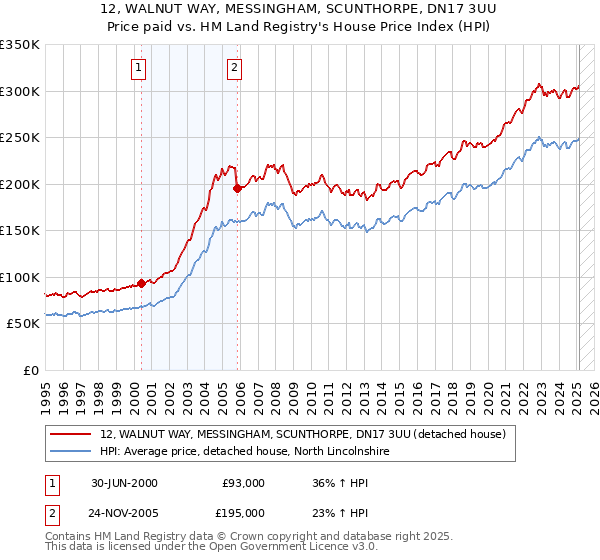 12, WALNUT WAY, MESSINGHAM, SCUNTHORPE, DN17 3UU: Price paid vs HM Land Registry's House Price Index