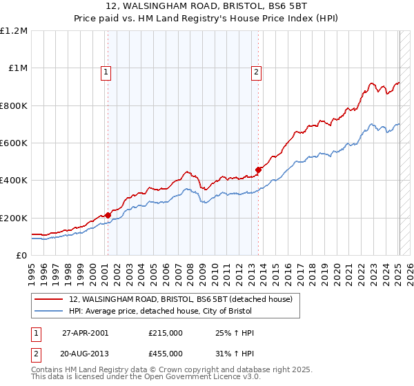 12, WALSINGHAM ROAD, BRISTOL, BS6 5BT: Price paid vs HM Land Registry's House Price Index