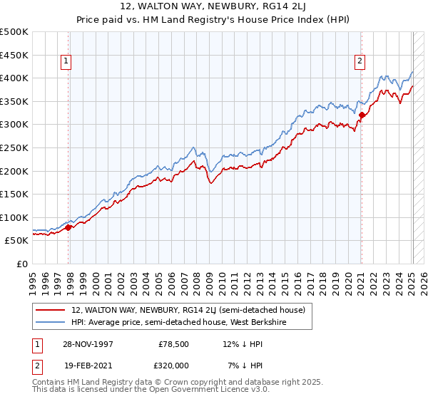 12, WALTON WAY, NEWBURY, RG14 2LJ: Price paid vs HM Land Registry's House Price Index