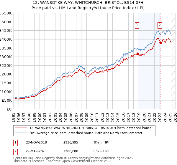 12, WANSDYKE WAY, WHITCHURCH, BRISTOL, BS14 0FH: Price paid vs HM Land Registry's House Price Index