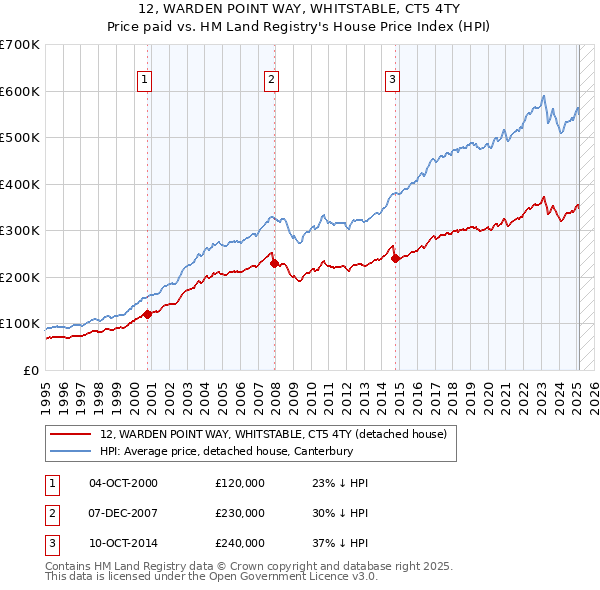 12, WARDEN POINT WAY, WHITSTABLE, CT5 4TY: Price paid vs HM Land Registry's House Price Index