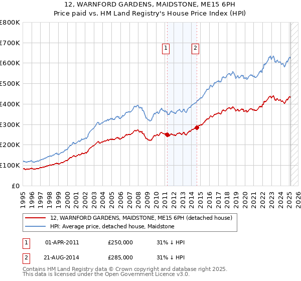 12, WARNFORD GARDENS, MAIDSTONE, ME15 6PH: Price paid vs HM Land Registry's House Price Index